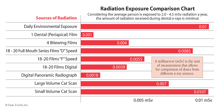 Image result for dental radiation chart