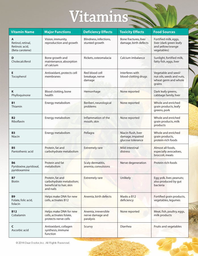 Healthy Food Vitamin Chart