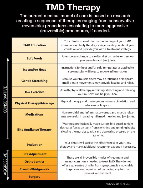 Tmj Chart