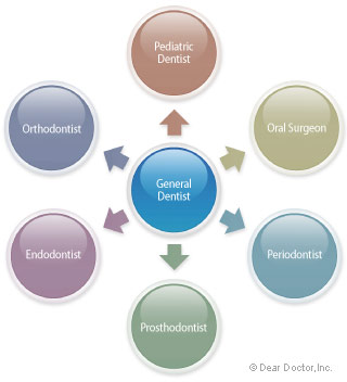 Dental referrals