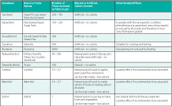 Chart comparing sugar substitutes