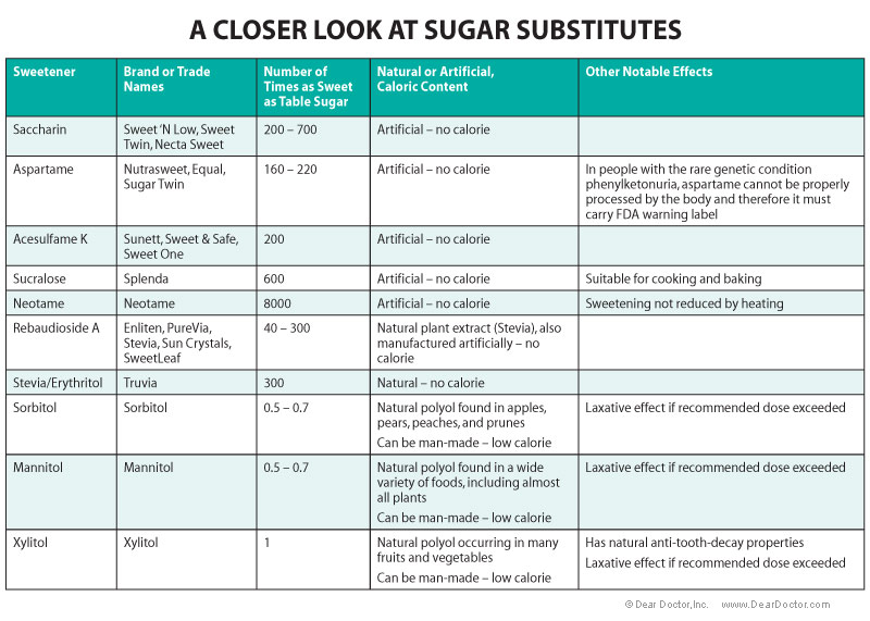 Sweetness Comparison Chart