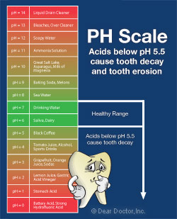 PH scale - acids below 5.5 cause tooth decay.