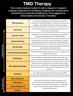 TMD medical model of care.