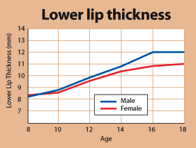 Lower lip thickness chart.