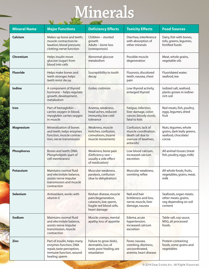 Printable Daily Intake Of Vitamins And Minerals Chart