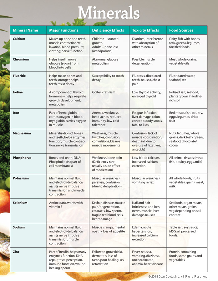 Vitamins Chart