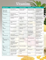 Vitamins Chart.