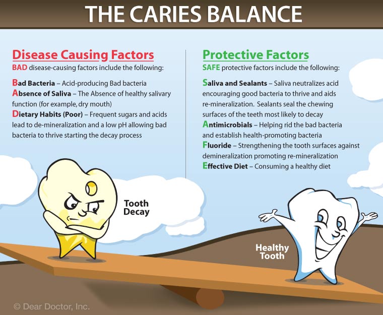 Tooth Caries Balance.