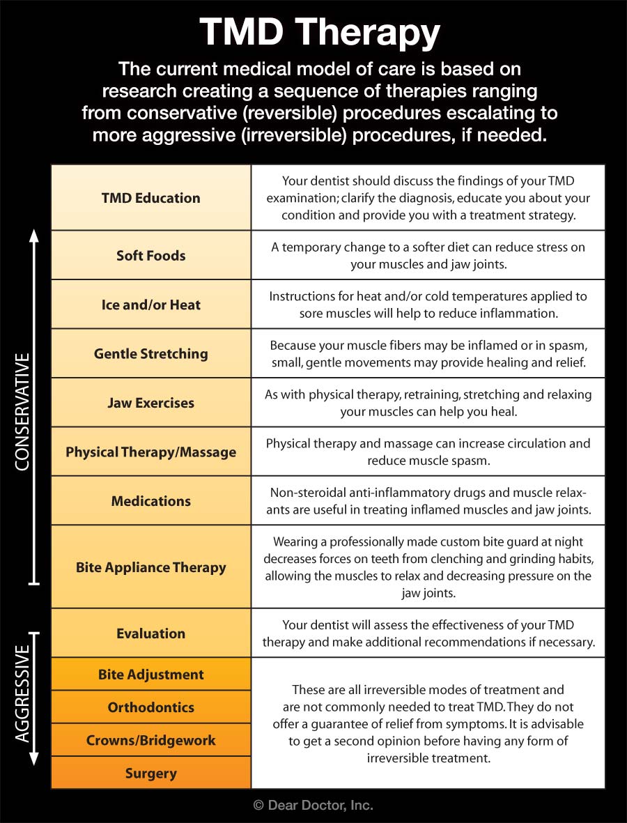 Tmj Chart